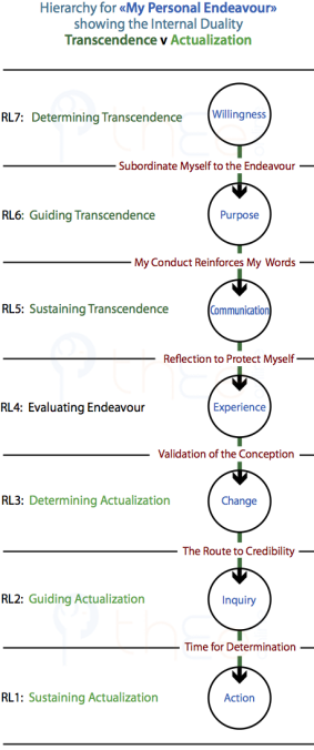 Links between levels in the Root Hierarchy "My Personal Endeavour" showing the progress from transcendence to actualization.